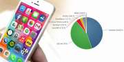 Pengguna iOS lebih eksis di internet ketimbang android